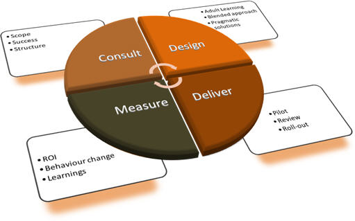 A simple graph to show how we consult, design, measure and deliver